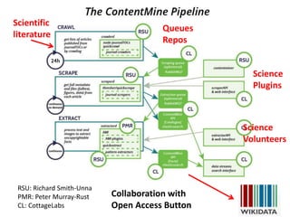 RSU: Richard Smith-Unna
PMR: Peter Murray-Rust
CL: CottageLabs
Queues
Repos
Scientific
literature
Science
Plugins
Science
Volunteers
Collaboration with
Open Access Button
 
