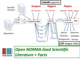 quickscrape
Crawl
Feed
Norma Index &
Transform
PDF
XML
URL
DOI
Scientific
literature
Repositories DOC
CSV
sHTML
Plugins
Regex
SequencesSpecies
Bespoke
Scrapers
XPathPer-Journal
Taggers
Per- Journal
MetadataChemistry
Phylogenetics Farming
AMI
BadHTML
OCR
Diagrams
Open NORMA-lized Scientific
Literature + Facts
CANARY pipeline
CAT-alogue index
 