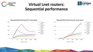Virtual Lnet routers:
Sequential performance
 