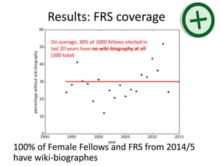 Results: FRS coverage
100% of Female Fellows and FRS from 2014/5
have wiki-biographes
On average, 30% of 1000 fellows elected in
last 20 years have no wiki-biography at all
(300 total)
 