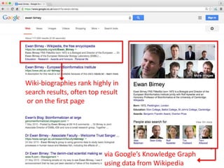 via Google’s Knowledge Graph
using data from Wikipedia
Wiki-biographies rank highly in
search results, often top result
or on the first page
 