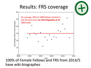 Results: FRS coverage
100% of Female Fellows and FRS from 2014/5
have wiki-biographes
On average, 30% of 1000 fellows elec...