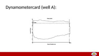 Subsurface Dynamometer Card Comprehensive Overview of Artificial Lift and Well Completion ...