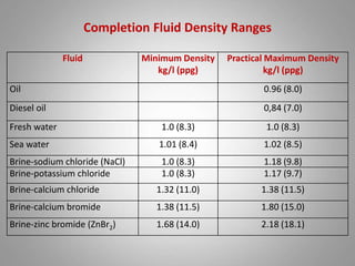 Completion Fluid Density Ranges
Fluid Minimum Density
kg/l (ppg)
Practical Maximum Density
kg/l (ppg)
Oil 0.96 (8.0)
Diese...