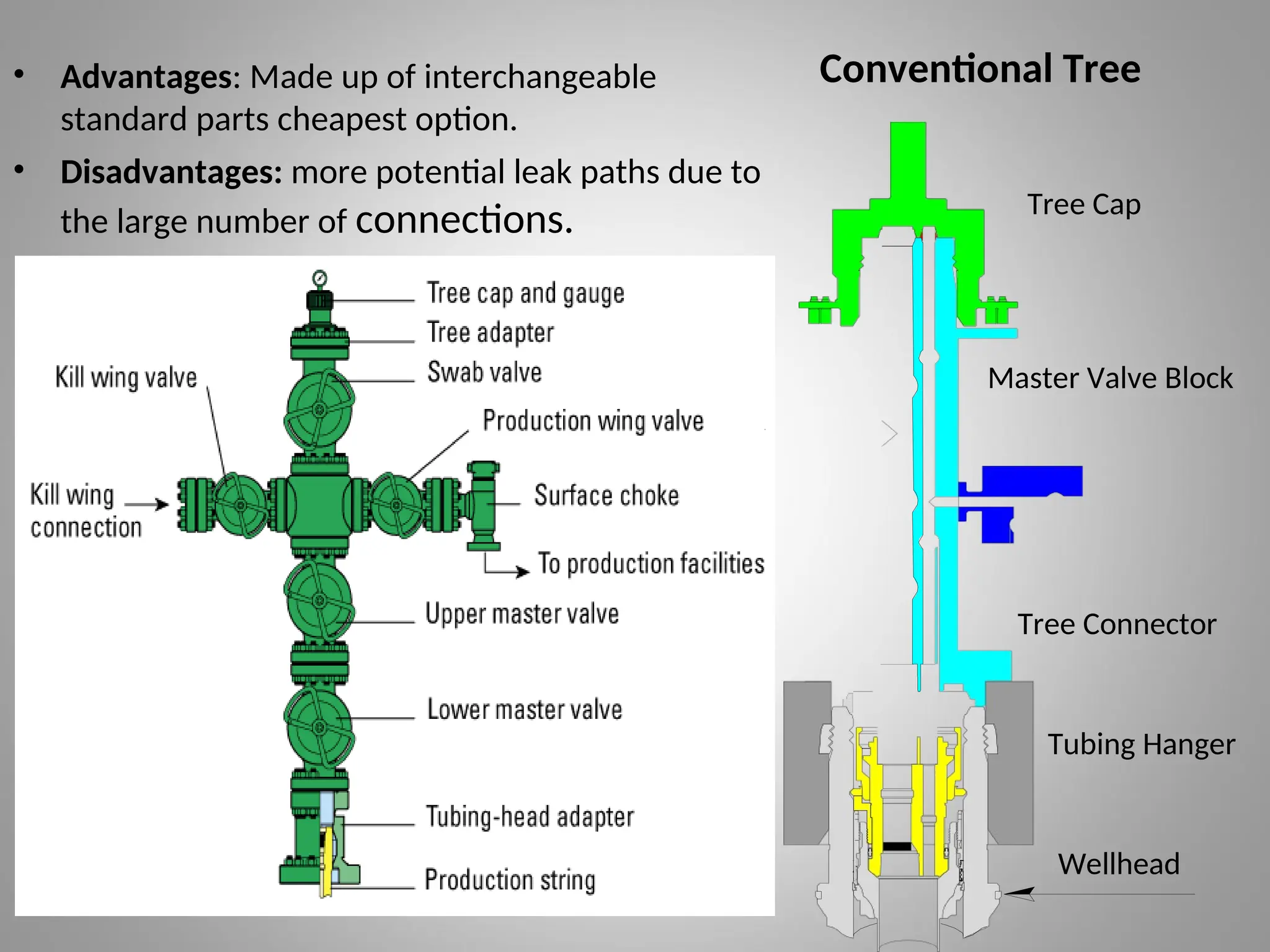 Conventional Tree
• Advantages: Made up of interchangeable
standard parts cheapest option.
• Disadvantages: more potential leak paths due to
the large number of connections.
Master Valve Block
Tree Cap
Tree Connector
Tubing Hanger
Wellhead
 