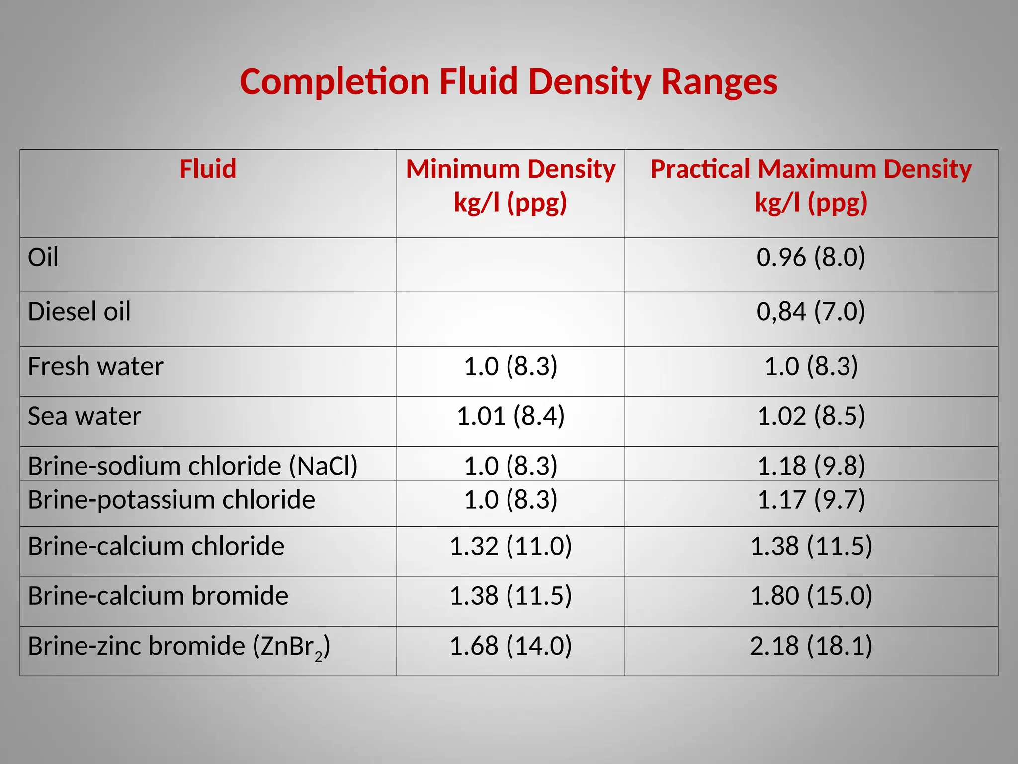 Completion Fluid Density Ranges
Fluid Minimum Density
kg/l (ppg)
Practical Maximum Density
kg/l (ppg)
Oil 0.96 (8.0)
Diesel oil 0,84 (7.0)
Fresh water 1.0 (8.3) 1.0 (8.3)
Sea water 1.01 (8.4) 1.02 (8.5)
Brine-sodium chloride (NaCl) 1.0 (8.3) 1.18 (9.8)
Brine-potassium chloride 1.0 (8.3) 1.17 (9.7)
Brine-calcium chloride 1.32 (11.0) 1.38 (11.5)
Brine-calcium bromide 1.38 (11.5) 1.80 (15.0)
Brine-zinc bromide (ZnBr2) 1.68 (14.0) 2.18 (18.1)
 