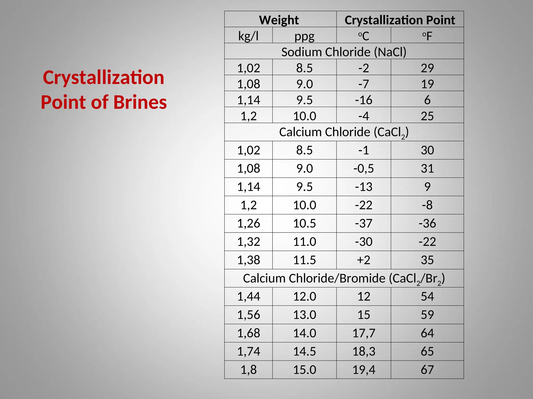 Crystallization
Point of Brines
Weight Crystallization Point
kg/l ppg o
C o
F
Sodium Chloride (NaCl)
1,02 8.5 -2 29
1,08 9.0 -7 19
1,14 9.5 -16 6
1,2 10.0 -4 25
Calcium Chloride (CaCl2)
1,02 8.5 -1 30
1,08 9.0 -0,5 31
1,14 9.5 -13 9
1,2 10.0 -22 -8
1,26 10.5 -37 -36
1,32 11.0 -30 -22
1,38 11.5 +2 35
Calcium Chloride/Bromide (CaCl2/Br2)
1,44 12.0 12 54
1,56 13.0 15 59
1,68 14.0 17,7 64
1,74 14.5 18,3 65
1,8 15.0 19,4 67
 