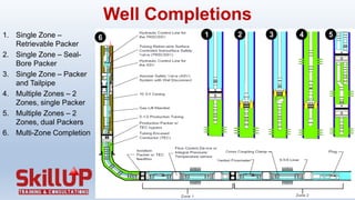 Well Completions
1. Single Zone –
Retrievable Packer
2. Single Zone – Seal-
Bore Packer
3. Single Zone – Packer
and Tailpipe
4. Multiple Zones – 2
Zones, single Packer
5. Multiple Zones – 2
Zones, dual Packers
6. Multi-Zone Completion
1 2 3 4 5
6
 