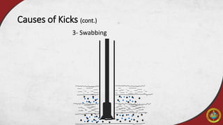 3- Swabbing
Causes of Kicks (cont.)
 