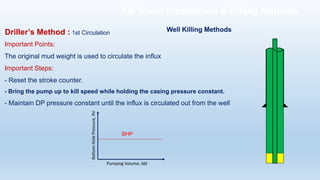 Important Points:
The original mud weight is used to circulate the influx
Important Steps:
- Reset the stroke counter.
- Bring the pump up to kill speed while holding the casing pressure constant.
- Maintain DP pressure constant until the influx is circulated out from the well
BHP
Bottom
Hole
Pressure,
Psi
Pumping Volume, bbl
Well Killing Methods
Driller’s Method : 1st Circulation
Kill Sheet Preparation & Killing Methods
 