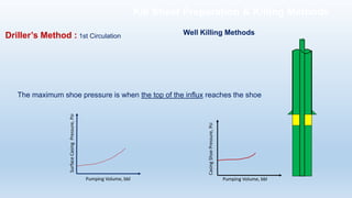The maximum shoe pressure is when the top of the influx reaches the shoe
Casing
Shoe
Pressure,
Psi
Pumping Volume, bbl
Surface
Casing
Pressure,
Psi
Pumping Volume, bbl
Well Killing Methods
Driller’s Method : 1st Circulation
Kill Sheet Preparation & Killing Methods
 