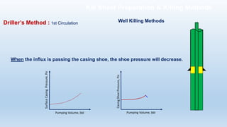 When the influx is passing the casing shoe, the shoe pressure will decrease.
Casing
Shoe
Pressure,
Psi
Surface
Casing
Pressure,
Psi
Pumping Volume, bbl
Pumping Volume, bbl
Well Killing Methods
Driller’s Method : 1st Circulation
Kill Sheet Preparation & Killing Methods
 