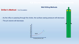 - As the influx is passing through the choke, the surface casing pressure will decrease.
- The pit volume will decrease.
Surface
Casing
Pressure,
Psi
Pumping Volume, bbl
SICP
Driller’s Method : 1st Circulation
Well Killing Methods
Kill Sheet Preparation & Killing Methods
 
