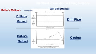 Driller’s
Method
Driller’s
Method
Drill Pipe
Casing
Driller’s Method : 1st Circulation
Well Killing Methods
Kill Sheet Preparation & Killing Methods
 