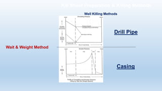 Drill Pipe
Casing
Wait & Weight Method
Well Killing Methods
Kill Sheet Preparation & Killing Methods
 