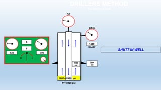 37
DRILLERS METHOD
1st CIRCULATION
DP
Pf= 8928 psi
SHUTT IN WELL
1489
MAASP
CSG
0
O C
530 700
0
BHP= 8928 psi
7889
psi
7189
psi
 