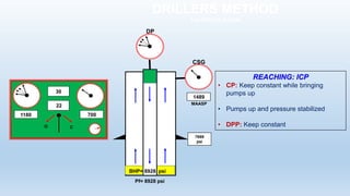 DRILLERS METHOD
1st CIRCULATION
Pf= 8928 psi
BHP= 8928 psi
O C
700
30
22
1180
DP
REACHING: ICP
• CP: Keep constant while bringing
pumps up
• Pumps up and pressure stabilized
• DPP: Keep constant
1489
MAASP
CSG
7889
psi
 