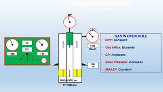DRILLERS METHOD
1st CIRCULATION
Pf= 8928 psi
BHP= 8928 psi
GAS IN OPEN HOLE
• DPP: Constant
• Gas Influx: Expands
• CP: Increases
• Shoe Pressure: Increases
• MAASP: Constant
O C
30
1180
310
740
DP
1489
MAASP
CSG
7929
psi
 
