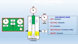 DRILLERS METHOD
1st CIRCULATION
Pf= 8928 psi
BHP= 8928 psi
GAS REACH SHOE
• DPP: Constant
• Gas Influx: Expands
• CP: Increases
• Shoe Pressure: Increases to Max
• MAASP: Constant
O C
1180
30
470
775
DP
MAASP
1489
CSG
7964
psi
 