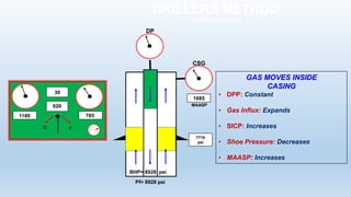 DRILLERS METHOD
1st CIRCULATION
Pf= 8928 psi
BHP= 8928 psi
GAS MOVES INSIDE
CASING
• DPP: Constant
• Gas Influx: Expands
• SICP: Increases
• Shoe Pressure: Decreases
• MAASP: Increases
O C
1180
30
620
785
DP
MAASP
1685
CSG
7718
psi
 