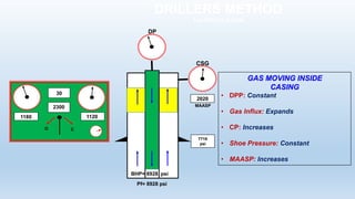 DRILLERS METHOD
1st CIRCULATION
Pf= 8928 psi
BHP= 8928 psi
GAS MOVING INSIDE
CASING
• DPP: Constant
• Gas Influx: Expands
• CP: Increases
• Shoe Pressure: Constant
• MAASP: Increases
7718
psi
O C
1180
30
2300
1120
DP
2020
MAASP
CSG
 