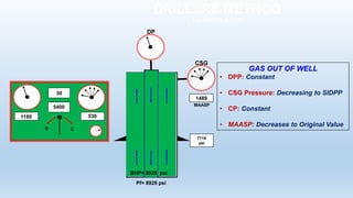 DRILLERS METHOD
1st CIRCULATION
Pf= 8928 psi
GAS OUT OF WELL
• DPP: Constant
• CSG Pressure: Decreasing to SIDPP
• CP: Constant
• MAASP: Decreases to Original Value
7718
psi
BHP= 8928 psi
O C
1180
30
5400
530
DP
1489
MAASP
CSG
 