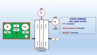 DRILLERS METHOD
2nd CIRCULATION
Pf= 8928 psi
START PUMPING
KILL MUD 14 PPG
• CP: Constant
• Shoe Pressure: Constant
• MAASP: Constant
7718
psi
BHP= 8928 psi
O C
30
1180
5400
530
DP
1489
MAASP
CSG
 