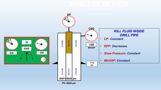 DRILLERS METHOD
2nd CIRCULATION
Pf= 8928 psi
KILL FLUID INSIDE
DRILL PIPE
• CP: Constant
• DPP: Decreases
• Shoe Pressure: Constant
• MAASP: Constant
7718
psi
BHP= 8928 psi
O C
530
30
6306
936
DP
1489
MAASP
CSG
 