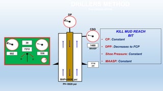 DRILLERS METHOD
2nd CIRCULATION
Pf= 8928 psi
KILL MUD REACH
BIT
• CP: Constant
• DPP: Decreases to FCP
• Shoe Pressure: Constant
• MAASP: Constant
7718
psi
BHP= 8928 psi
O C
530
30
7212
692
DP
1489
MAASP
CSG
 