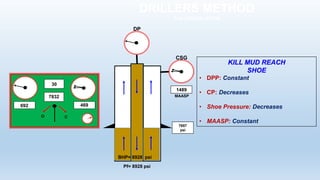 DRILLERS METHOD
2nd CIRCULATION
Pf= 8928 psi
KILL MUD REACH
SHOE
• DPP: Constant
• CP: Decreases
• Shoe Pressure: Decreases
• MAASP: Constant
7657
psi
BHP= 8928 psi
DP
1489
MAASP
CSG
O C
692
30
7832
469
 