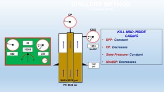 DRILLERS METHOD
2nd CIRCULATION
Pf= 8928 psi
KILL MUD INSIDE
CASING
• DPP: Constant
• CP: Decreases
• Shoe Pressure: Constant
• MAASP: Decreasess
7657
psi
BHP= 8928 psi
O C
692
30
10202
233
DP
MAASP
CSG
1253
 