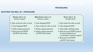 SHUTTING THE WELL IN – PROCEDURE
PROCEDURES
Shut-in Procedures & Well Control Basics
 