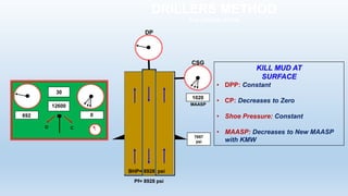 DRILLERS METHOD
2nd CIRCULATION
Pf= 8928 psi
KILL MUD AT
SURFACE
• DPP: Constant
• CP: Decreases to Zero
• Shoe Pressure: Constant
• MAASP: Decreases to New MAASP
with KMW
7657
psi
BHP= 8928 psi
O C
692
30
12600
0
DP
MAASP
CSG
1020
 