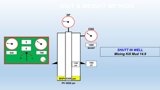 Pf= 8928 psi
SHUTT IN WELL
Mixing Kill Mud 14.9
BHP= 8398 psi
7889
psi
7189
psi
WAIT & WEIGHT METHOD
0
O C
530 700
0
DP
1489
MAASP
CSG
 