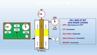 Pf= 8928 psi
7718
psi
WAIT & WEIGHT METHOD
KILL MUD AT BIT
GAS INSIDE CASING
• DPP: Decreases to FCP
• CP: Increases
• Gas Influx: Expands
• Shoe Pressure: Constant
• MAASP: Increases
O C
30
1812
692 1050
DP
MAASP
CSG
1950
BHP= 8928 psi
 