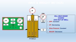 Pf= 8928 psi
7641
psi
WAIT & WEIGHT METHOD
KILL MUD INSIDE
CASING
GAS OUT OF WELL
• DPP: Constant
• CP: Decreasing
• Shoe Pressure: Constant
• MAASP: Decreases
BHP= 8928 psi
O C
30
5360
692 180
DP
MAASP
CSG
1204
 