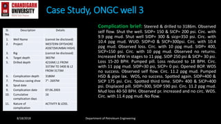 Complication brief: Steered & drilled to 3186m. Observed
self flow. Shut the well. SIDP= 150 & SICP= 200 psi. Circ. with
9.9 ppg mud. Shut well SIDP= 300 & sicp=350 psi. Circ. with
10.4 ppg mud. WUO. SIDP=0 & SICP=300psi. Circ. with 10.4
ppg mud. Observed loss. Circ. with 10 ppg mud. SIDP= 400,
SICP=150 psi. Circ. with 10 ppg mud. Observed no returns.
Increased MW in stages to 11 ppg. SIDP 250 psi & SICP= 30 psi.
Loss 15-20 BPH. Pumped pill. Loss reduced to 18 BPH. Circ.
with 11 ppg mud. SIDP=30 psi, SICP= 0 psi. Opened BOP. WOS
no success. Observed self flow. Circ. 11.2 ppg mud. Pumped
HSD & pipe lax. WOS, no success. Spotted again. SIDP=400 &
SICP 175 psi. Circ. Spotted third time. SIDP= 400 & SICP=400
psi. Displaced pill. SIDP=300, SIDP 590 psi. Circ. 11.2 ppg mud.
Mud loss 40-50 BPH. Observed pr. increased and no circ. WOS.
Circ. with 11.4 ppg mud. No flow.
Case Study, ONGC well 3
8/18/2018 Department of Petroleum Engineering
Sl.
No.
Description Details
1. Well Name (cannot be disclosed)
2. Project WESTERN OFFSHORE
ASSET(MUMBAI HIGH)
3. Rig (cannot be disclosed)
4. Target depth 3837M
5. Drilled depth 4216M( L1 FROM
3373M TO 3400 & L2
FROM 3173M
6. Complication depth 3186M
7. Previous casing shoe 7”- 2697M
8. Spud date
9. Complication date 07.06.2003
10. Cumulative
complication days
16
11. Nature of
complication
ACTIVITY & LOSS.
 
