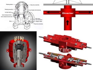 Well control equipment | PPTX