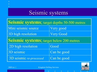 2009 rev 1 Kingdom Drilling Services
Seismic systems
Seismic systems; target depths 50-500 metres
Mini seismic source Very good
3D high resolution Very Good
Seismic systems; target below 200 metres
2D high resolution Good
3D seismic Can be good
3D seismic re-processed Can be good
 