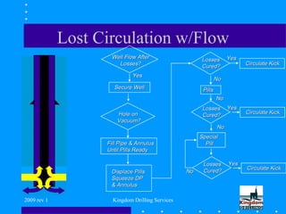 2009 rev 1 Kingdom Drilling Services
Lost Circulation w/Flow
Well Flow AfterWell Flow After
Losses?Losses?
YesYes
Displace PillsDisplace Pills
Squeeze DPSqueeze DP
& Annulus& Annulus
Secure WellSecure Well
Hole onHole on
Vacuum?Vacuum?
Fill Pipe & AnnulusFill Pipe & Annulus
Until Pills ReadyUntil Pills Ready
LossesLosses
Cured?Cured?
YesYes
Circulate KickCirculate Kick
PillsPills
NoNo
NoNo
YesYes
Circulate KickCirculate Kick
SpecialSpecial
PillPill
LossesLosses
Cured?Cured?
LossesLosses
Cured?Cured?
NoNo
NoNo
YesYes
Circulate KickCirculate Kick
 