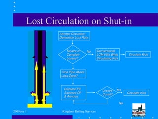 2009 rev 1 Kingdom Drilling Services
Lost Circulation on Shut-in
Attempt CirculationAttempt Circulation
Determine Loss RateDetermine Loss Rate
Severe orSevere or
CompleteComplete
Losses?Losses?
NoNo ConventionalConventional
LCM Pills WhileLCM Pills While
Circulating KickCirculating Kick
Strip Pipe AboveStrip Pipe Above
Loss Zone?Loss Zone?
Displace PillDisplace Pill
Squeeze DPSqueeze DP
& Annulus& Annulus
LossesLosses
Cured?Cured?
YesYes
NoNo
Circulate KickCirculate Kick
Circulate KickCirculate Kick
 