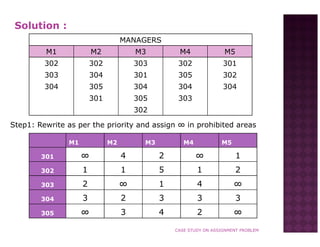 Solution :
MANAGERS
M1

M2

M3

M4

M5

302

302

303

302

301

303

304

301

305

302

304

305

304

304

304

301

305

303

302
Step1: Rewrite as per the priority and assign ∞ in prohibited areas
M1

M2

M3

M4

M5

301

∞

4

2

∞

1

302

1

1

5

1

2

303

2

∞

1

4

∞

304

3

2

3

3

3

305

∞

3

4

2

∞

CASE STUDY ON ASSIGNMENT PROBLEM

 