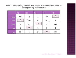 Step 3: Assign row/ column with single 0 and cross the zeros in
corresponding row/ column
M1

M2

M3

M4

M5

301

∞

3

1

∞

0

302

0

0

4

0

1

303

1

∞

0

3

∞

304

1

0

1

1

1

305

∞

1

2

0

∞

6

CASE STUDY ON ASSIGNMENT PROBLEM

 