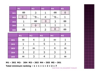 M1

M2

M3

M4

M5

301

∞

3

1

∞

0

302

0

0

4

0

1

303

1

∞

0

3

∞

304

1

0

1

1

1

305

∞

1

2

0

∞

M1

M2

M3

M4

M5

301

∞

4

2

∞

1

302

1

1

5

1

2

303

2

∞

1

4

∞

304

3

2

3

3

3

305

∞

3

4

2

∞

M1 – 302 M27

304 M3 – 303 M4 – 305 M5 – 301

Total minimum ranking – 1 + 1 + 1 + 2 + 2 = 7
CASE STUDY ON ASSIGNMENT PROBLEM

 