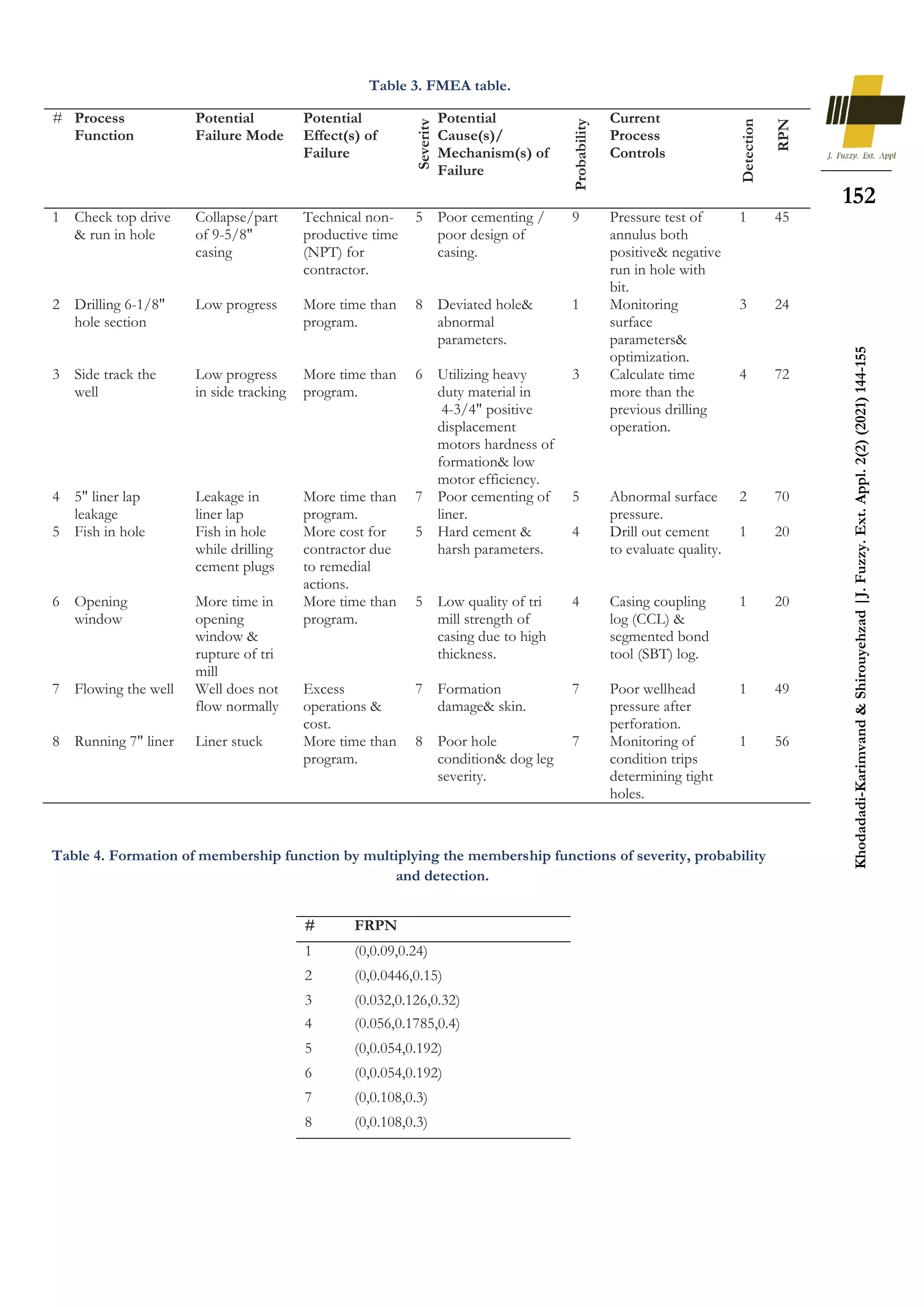 152
Khodadadi-Karimvand
&
Shirouyehzad
|J.
Fuzzy.
Ext.
Appl.
2(2)
(2021)
144-155
Table 3. FMEA table.
Table 4. Formation of membership function by multiplying the membership functions of severity, probability
and detection.
# Process
Function
Potential
Failure Mode
Potential
Effect(s) of
Failure
Severity
Potential
Cause(s)/
Mechanism(s) of
Failure
Probability
Current
Process
Controls
Detection
RPN
1 Check top drive
& run in hole
Collapse/part
of 9-5/8"
casing
Technical non-
productive time
(NPT) for
contractor.
5 Poor cementing /
poor design of
casing.
9 Pressure test of
annulus both
positive& negative
run in hole with
bit.
1 45
2 Drilling 6-1/8"
hole section
Low progress More time than
program.
8 Deviated hole&
abnormal
parameters.
1 Monitoring
surface
parameters&
optimization.
3 24
3 Side track the
well
Low progress
in side tracking
More time than
program.
6 Utilizing heavy
duty material in
4-3/4" positive
displacement
motors hardness of
formation& low
motor efficiency.
3 Calculate time
more than the
previous drilling
operation.
4 72
4 5" liner lap
leakage
Leakage in
liner lap
More time than
program.
7 Poor cementing of
liner.
5 Abnormal surface
pressure.
2 70
5 Fish in hole Fish in hole
while drilling
cement plugs
More cost for
contractor due
to remedial
actions.
5 Hard cement &
harsh parameters.
4 Drill out cement
to evaluate quality.
1 20
6 Opening
window
More time in
opening
window &
rupture of tri
mill
More time than
program.
5 Low quality of tri
mill strength of
casing due to high
thickness.
4 Casing coupling
log (CCL) &
segmented bond
tool (SBT) log.
1 20
7 Flowing the well Well does not
flow normally
Excess
operations &
cost.
7 Formation
damage& skin.
7 Poor wellhead
pressure after
perforation.
1 49
8 Running 7" liner Liner stuck More time than
program.
8 Poor hole
condition& dog leg
severity.
7 Monitoring of
condition trips
determining tight
holes.
1 56
FRPN
#
(0,0.09,0.24)
1
(0,0.0446,0.15)
2
(0.032,0.126,0.32)
3
(0.056,0.1785,0.4)
4
(0,0.054,0.192)
5
(0,0.054,0.192)
6
(0,0.108,0.3)
7
(0,0.108,0.3)
8
 
