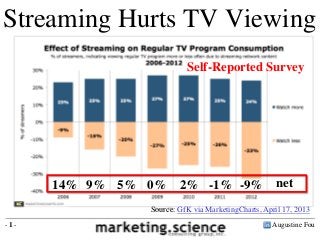 Streaming Hurts TV Viewing
                          Self-Reported Survey




      14% 9% 5% 0%      2% -1% -9% net
                Source: GfK via MarketingCharts, April 17, 2013
-1-                                                Augustine Fou
 
