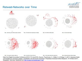 Retweet-Networks over Time




Data from Digital Humanities Conference 2010 (7-10 July 2010), Source:: Puschmann, C., Well...