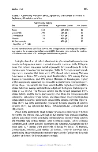 Weller et al.	 185
A single, shared set of beliefs about mal de ojo existed within each com-
munity; with agreement across respondents on the responses to the 128 ques-
tions. The cultural consensus model appeared to have an adequate fit to the
response data for each of the four samples (Table 3). Average cultural knowl-
edge levels indicated that there were 66% shared beliefs among Mexican
Americans in Texas, 58% among rural Guatemalans, 50% among Puerto
Ricans in Connecticut, and 45% among Mexicans in Guadalajara. Higher
within-community agreement was related to higher lifetime community prev-
alence of ojo. For example, the Texas sample had the highest agreement (66%
shared beliefs or average cultural knowledge) and the highest lifetime preva-
lence of ojo (56%). The Mexico sample had the lowest agreement (45%
shared beliefs) and the lowest prevalence (13%). Thus, the consensus model
indicator of salience (average cultural knowledge level or agreement) and an
independent measure of community salience (the actual occurrence or preva-
lence of evil eye in the community) resulted in the same ordering of samples
in terms of evil eye salience: (a) Texas, (b) Guatemala, (c) Connecticut, and
(d) Mexico.
Detail in the community-level models varied across sites with 55 themes
relevant to one or more sites.Although all 128 themes were analyzed together,
cultural consensus results identifying themes relevant in one or more samples
are presented here in three tables: Table 4 contains causes, Table 5 contains
symptoms, and Table 6 contains treatments and outcomes. Guatemala had the
most detail (37 themes were endorsed), followed by Texas (30 themes),
Connecticut (28 themes), and Mexico (27 themes.. However, there was not a
clear linking of agreement and community prevalence of evil eye to the detail
(number of themes) in the explanatory models.
Table 3.  Community Prevalence of Ojo, Agreement, and Number of Themes in
Explanatory Models for each Site.
Site
Community lifetime
prevalence Agreement (ratio)a No. themes
Texas 56% 66% (15:1) 30
Guatemala 30% 58% (8:1) 37
Connecticut 15% 50% (8:1) 28
Mexico 13% 45% (5:1) 27
All four samples
together (N = 160)
— 47% (5:1) 33
aResults from the cultural consensus analyses. The average cultural knowledge score (0.66) is
expressed as the average amount of agreement (66%). Eigenvalue ratios indicate the goodness
of fit of the model; values of 5:1 and larger should indicate a good fit.
at University of Birmingham on June 14, 2015
ccr.sagepub.com
Downloaded from
 