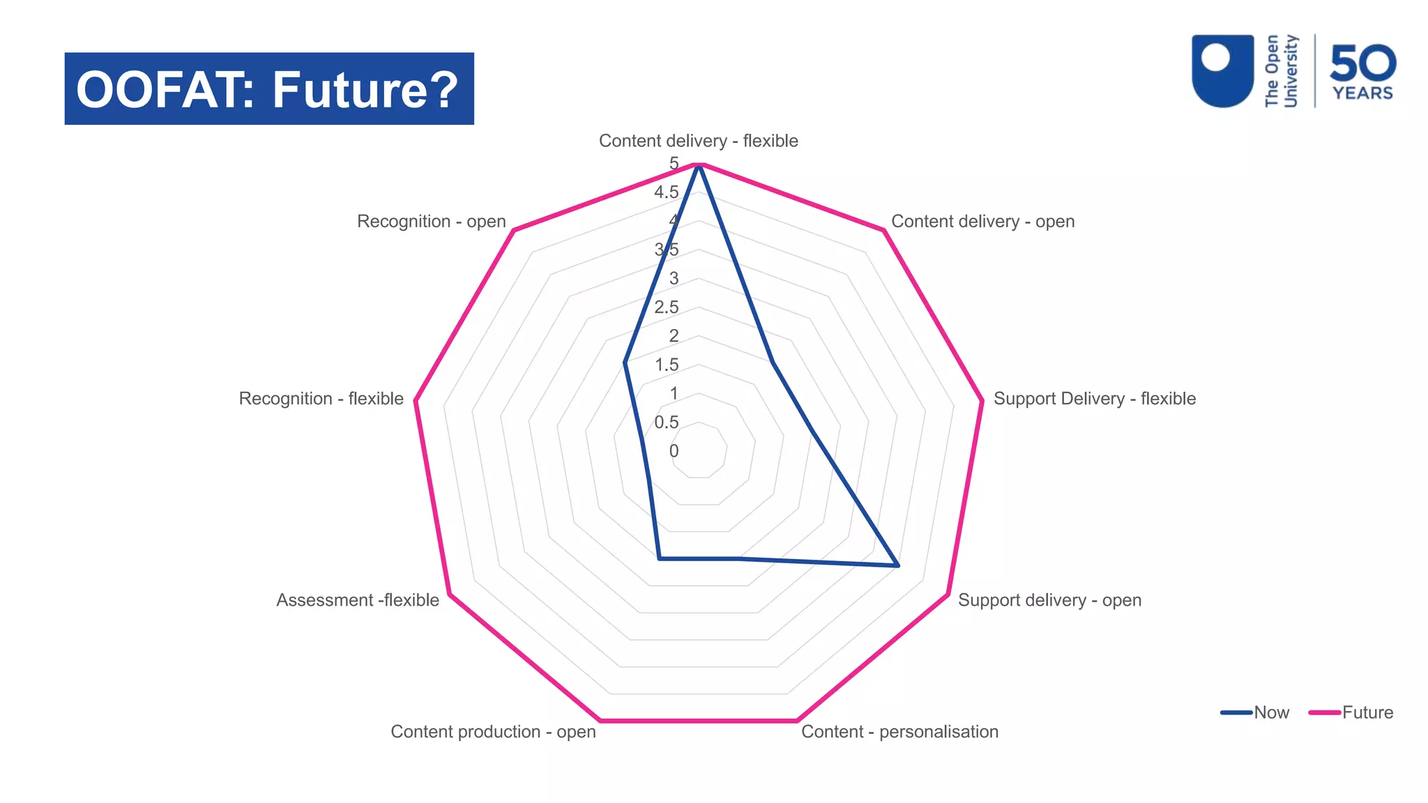 0
0.5
1
1.5
2
2.5
3
3.5
4
4.5
5
Content delivery - flexible
Content delivery - open
Support Delivery - flexible
Support delivery - open
Content - personalisationContent production - open
Assessment -flexible
Recognition - flexible
Recognition - open
Now Future
OOFAT: Future?
 