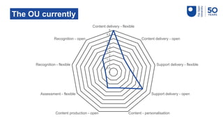 0
0.5
1
1.5
2
2.5
3
3.5
4
4.5
5
Content delivery - flexible
Content delivery - open
Support delivery - flexible
Support delivery - open
Content - personalisationContent production - open
Assessment - flexible
Recognition - flexible
Recognition - open
The OU currently
 